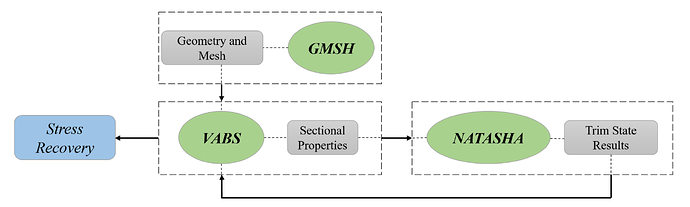 Figure 2- VABS Simulation Workflow